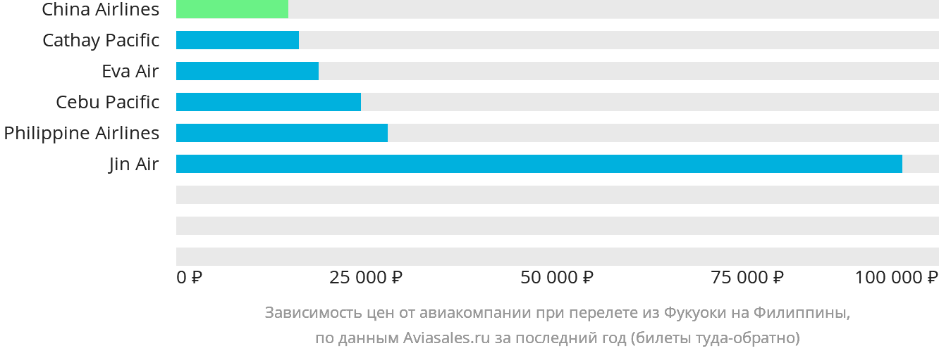 Динамика цен в зависимости от авиакомпании, совершающей перелёт из Фукуоки на Филиппины