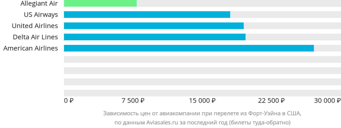 Динамика цен в зависимости от авиакомпании, совершающей перелёт из Форт-Уэйна в США