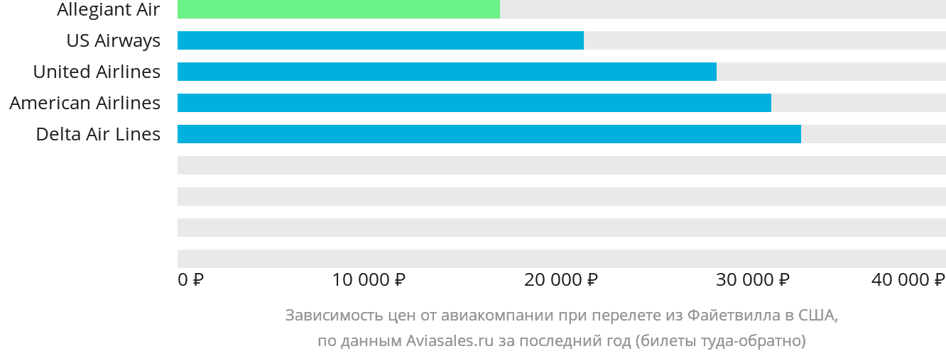 Динамика цен в зависимости от авиакомпании, совершающей перелёт из Фейетвилла в США