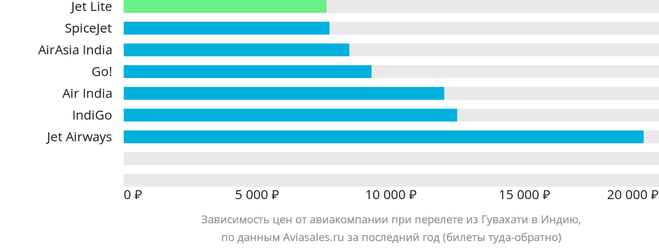 Динамика цен в зависимости от авиакомпании, совершающей перелёт из Гувахати в Индию