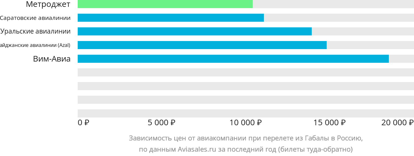 Динамика цен в зависимости от авиакомпании, совершающей перелёт из Габалы в Россию