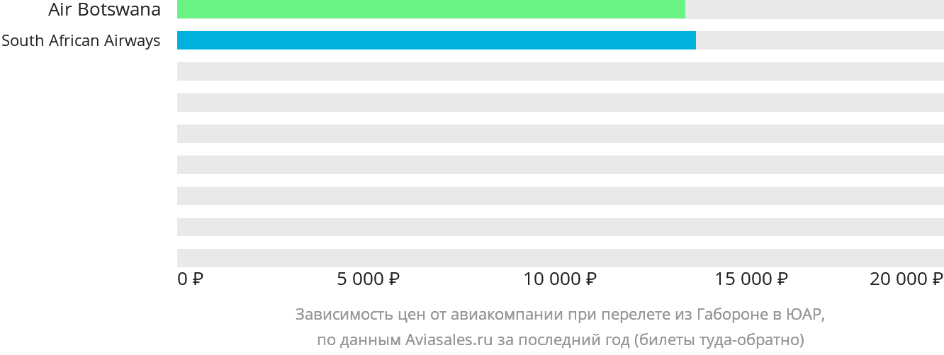 Динамика цен в зависимости от авиакомпании, совершающей перелёт из Габороне в ЮАР