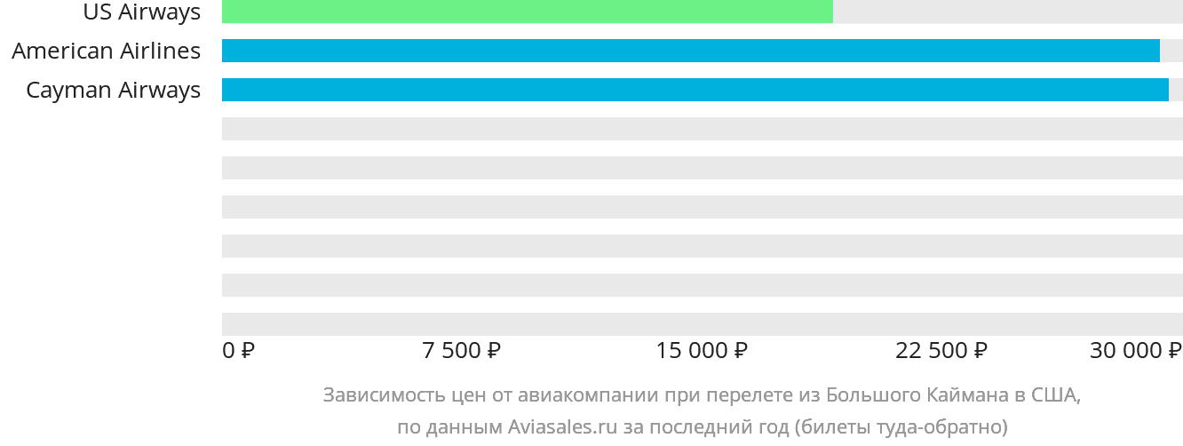 Динамика цен в зависимости от авиакомпании, совершающей перелёт из Большого Каймана в США