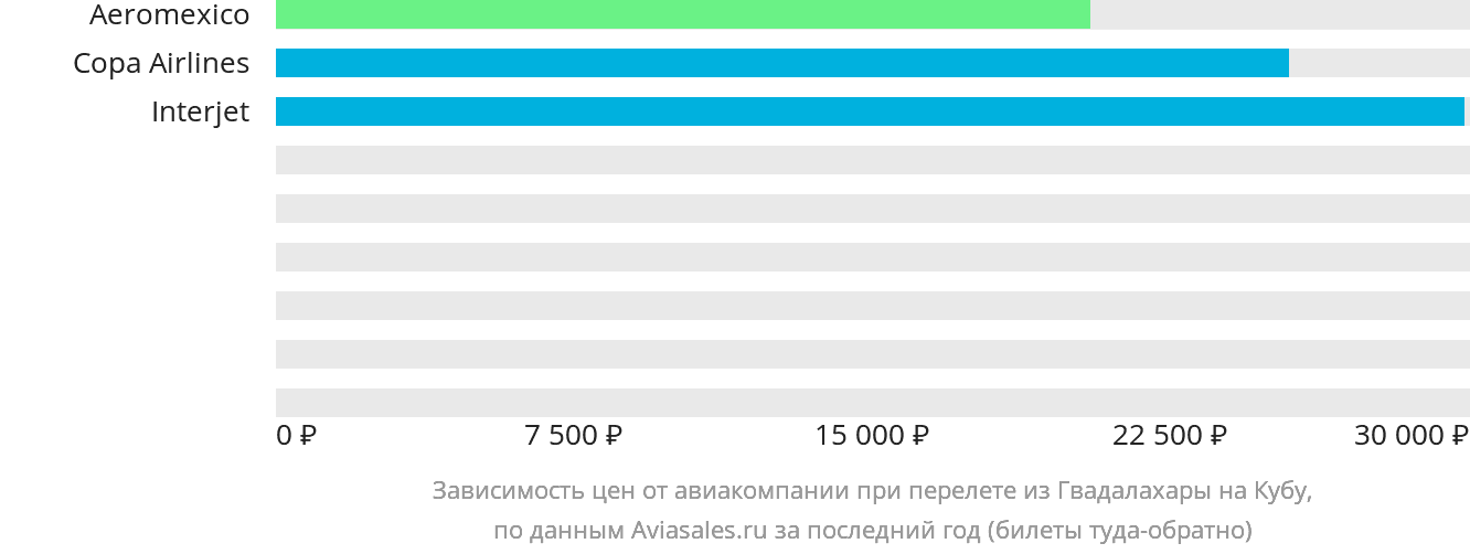 Динамика цен в зависимости от авиакомпании, совершающей перелёт из Гвадалахары на Кубу
