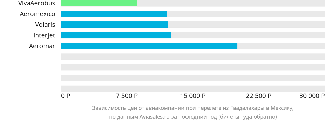 Динамика цен в зависимости от авиакомпании, совершающей перелёт из Гвадалахары в Мексику