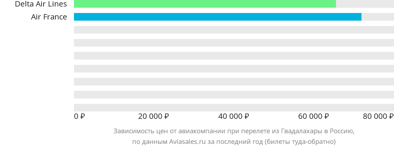 Динамика цен в зависимости от авиакомпании, совершающей перелёт из Гвадалахары в Россию