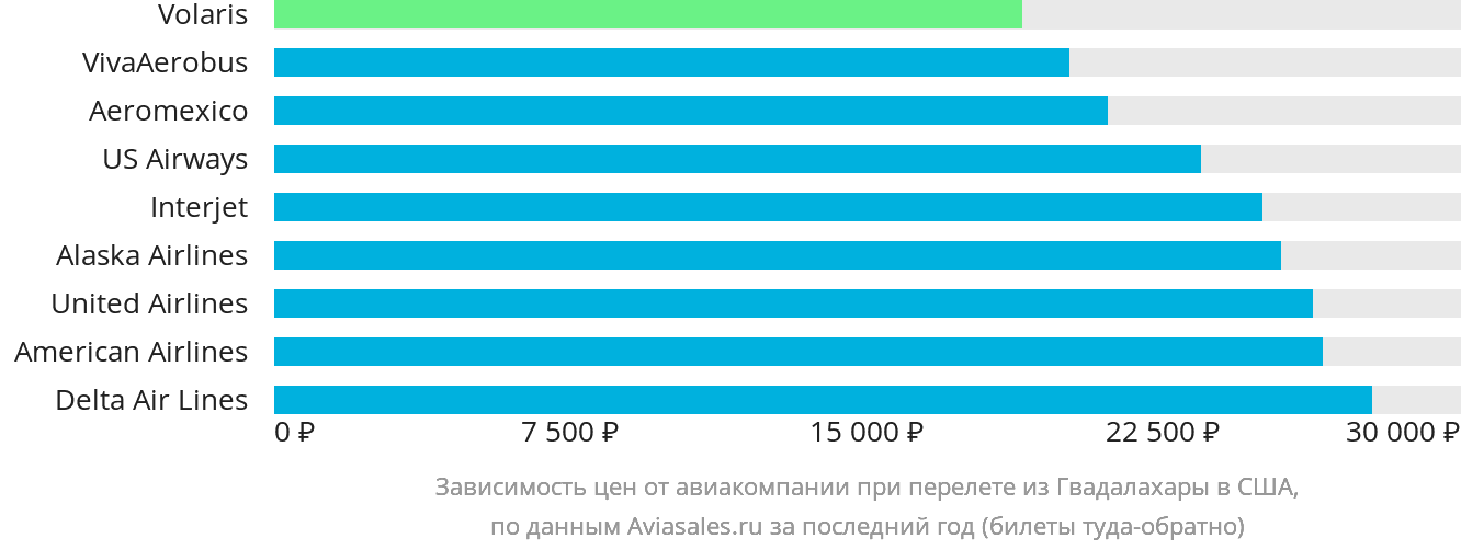 Динамика цен в зависимости от авиакомпании, совершающей перелёт из Гвадалахары в США