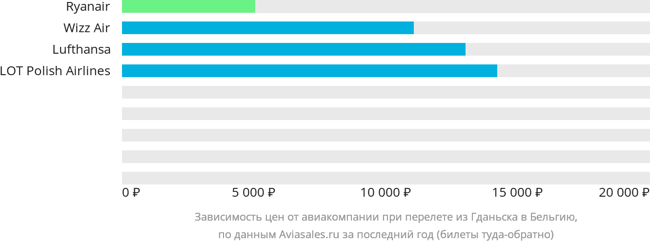 Динамика цен в зависимости от авиакомпании, совершающей перелёт из Гданьска в Бельгию
