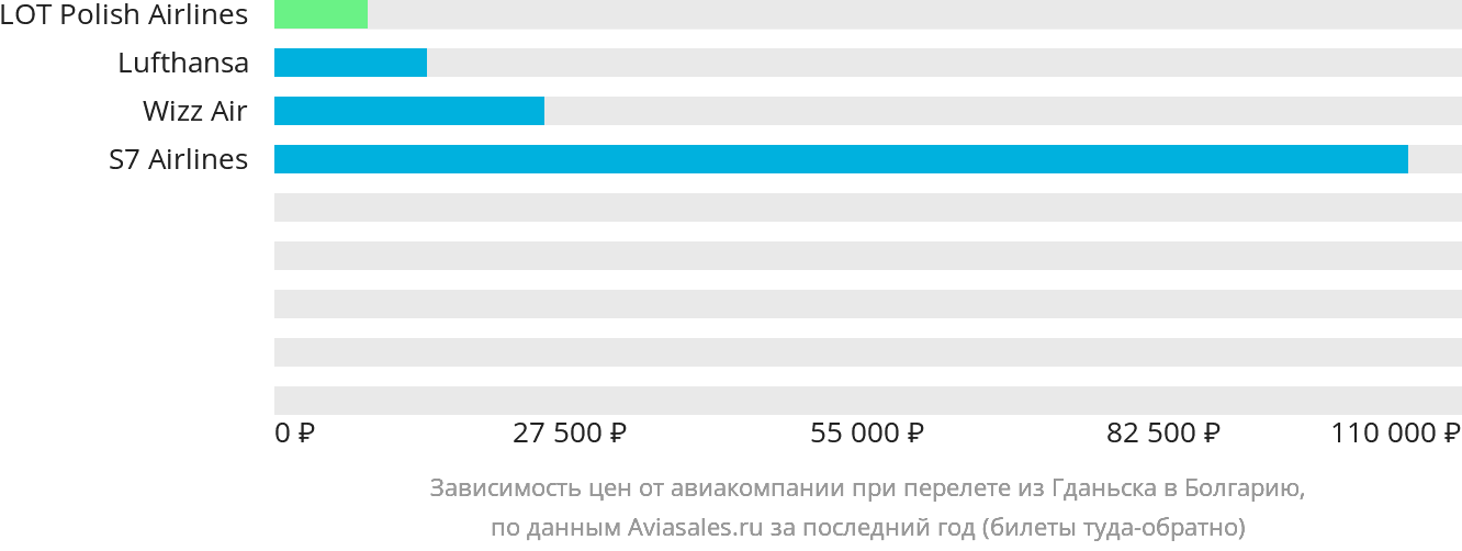 Динамика цен в зависимости от авиакомпании, совершающей перелёт из Гданьска в Болгарию