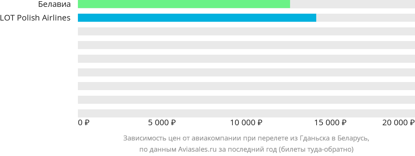 Динамика цен в зависимости от авиакомпании, совершающей перелёт из Гданьска в Беларусь
