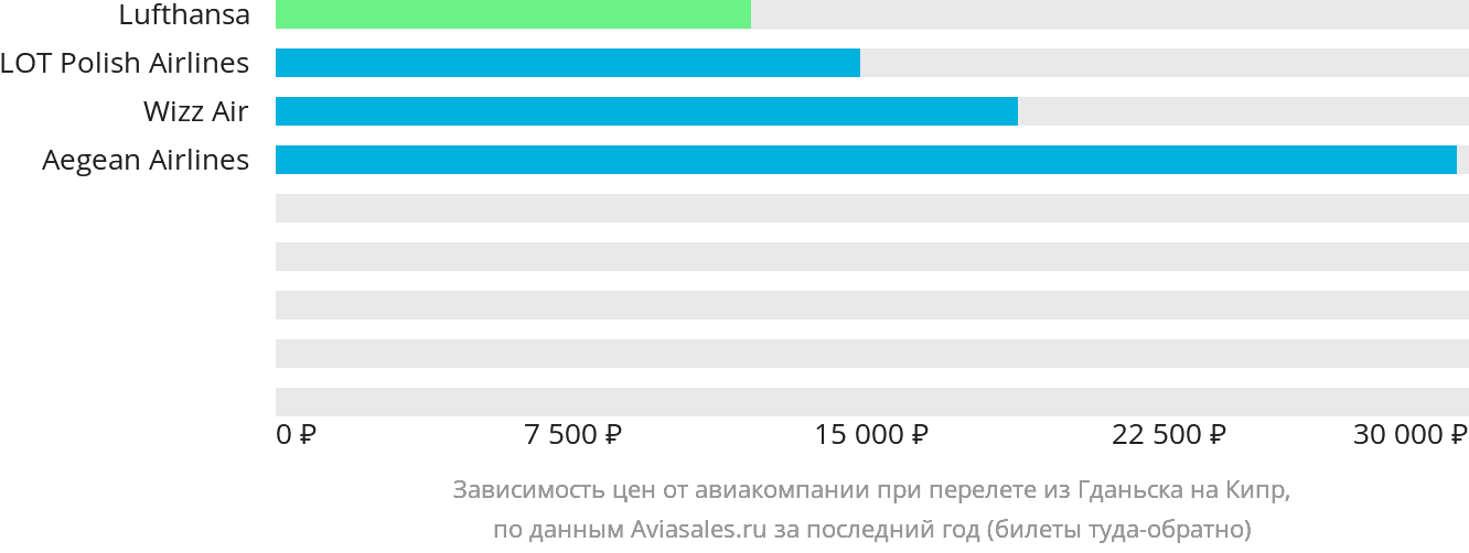 Динамика цен в зависимости от авиакомпании, совершающей перелёт из Гданьска на Кипр