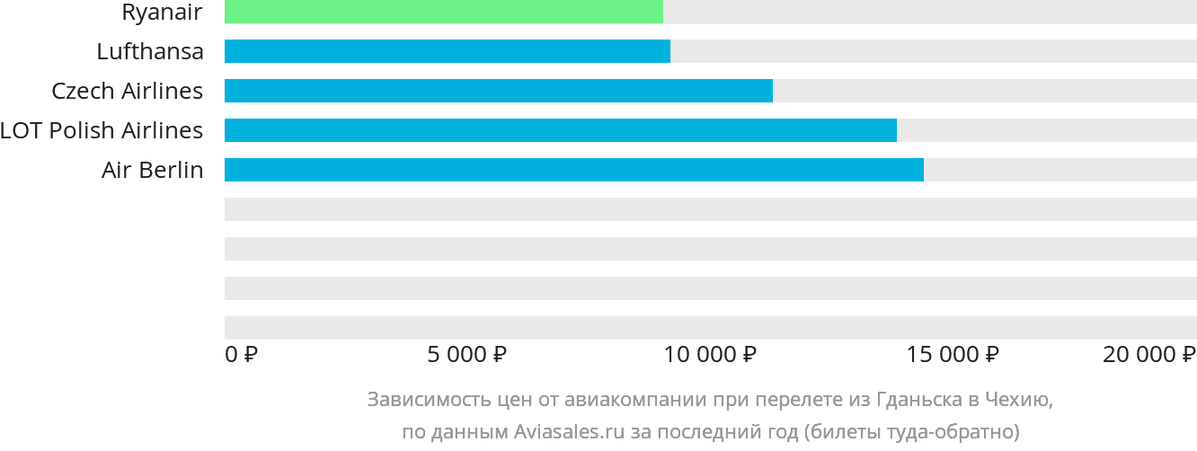 Динамика цен в зависимости от авиакомпании, совершающей перелёт из Гданьска в Чехию