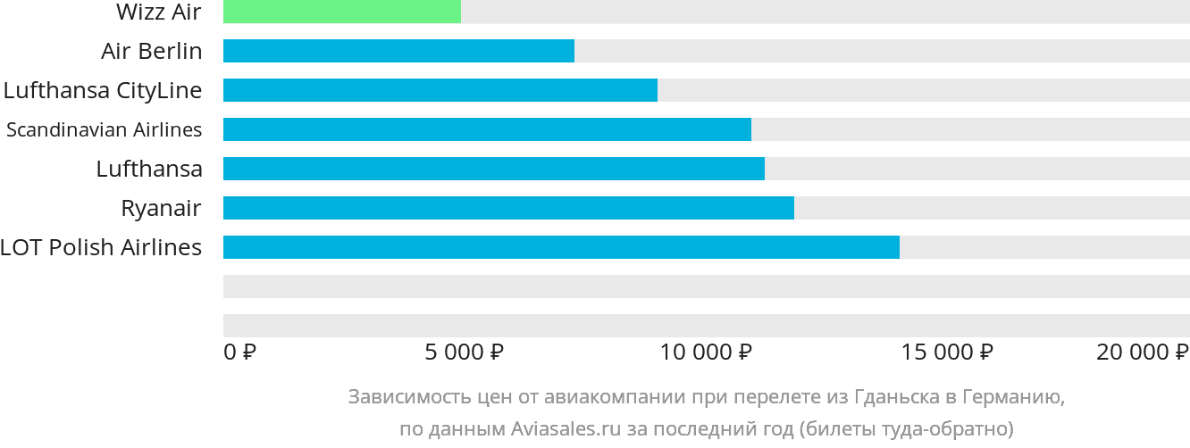 Динамика цен в зависимости от авиакомпании, совершающей перелёт из Гданьска в Германию