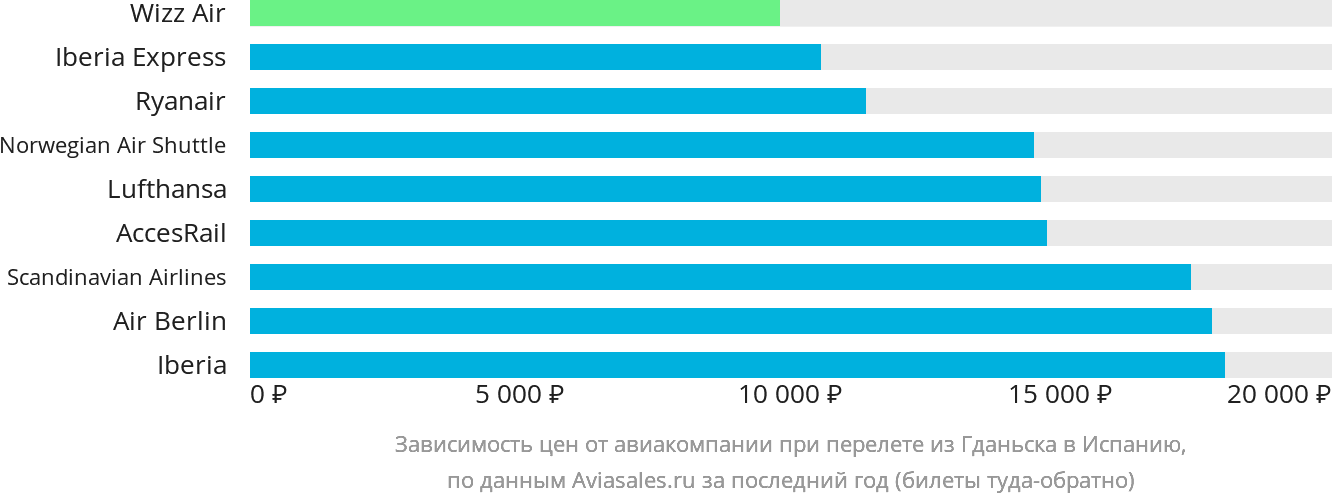 Динамика цен в зависимости от авиакомпании, совершающей перелёт из Гданьска в Испанию