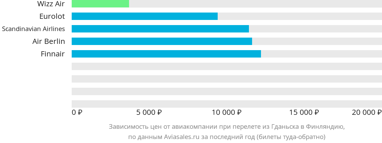 Динамика цен в зависимости от авиакомпании, совершающей перелёт из Гданьска в Финляндию