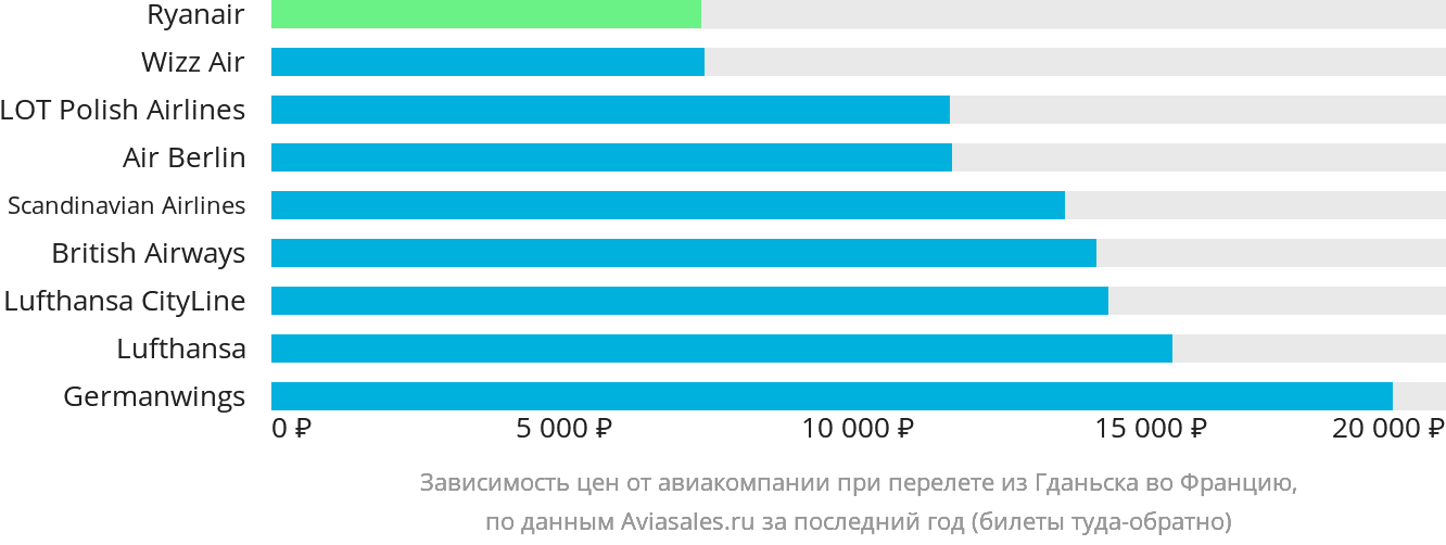 Динамика цен в зависимости от авиакомпании, совершающей перелёт из Гданьска во Францию