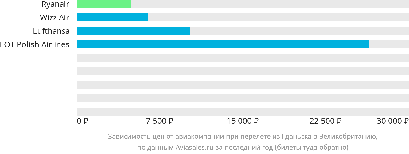 Динамика цен в зависимости от авиакомпании, совершающей перелёт из Гданьска в Великобританию