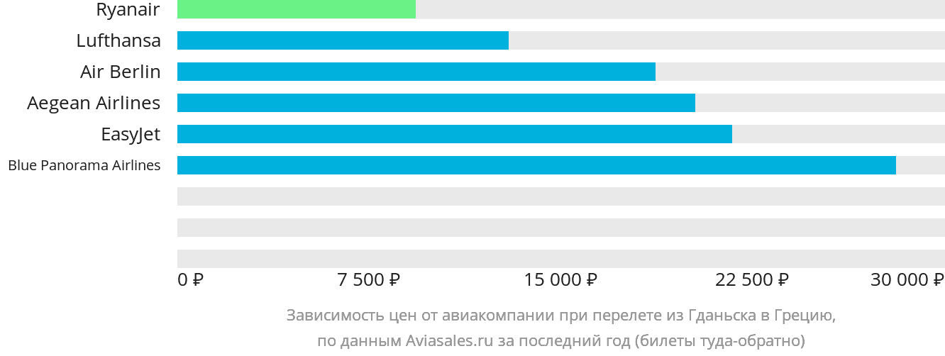 Динамика цен в зависимости от авиакомпании, совершающей перелёт из Гданьска в Грецию