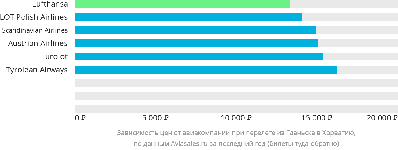 Динамика цен в зависимости от авиакомпании, совершающей перелёт из Гданьска в Хорватию