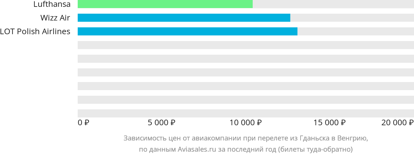Динамика цен в зависимости от авиакомпании, совершающей перелёт из Гданьска в Венгрию