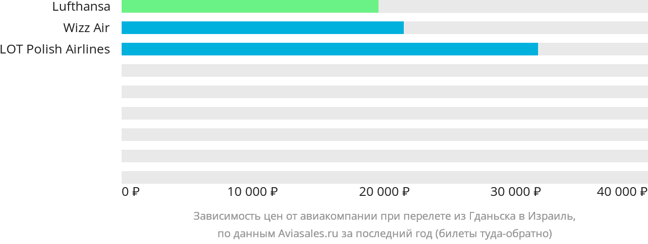 Динамика цен в зависимости от авиакомпании, совершающей перелёт из Гданьска в Израиль