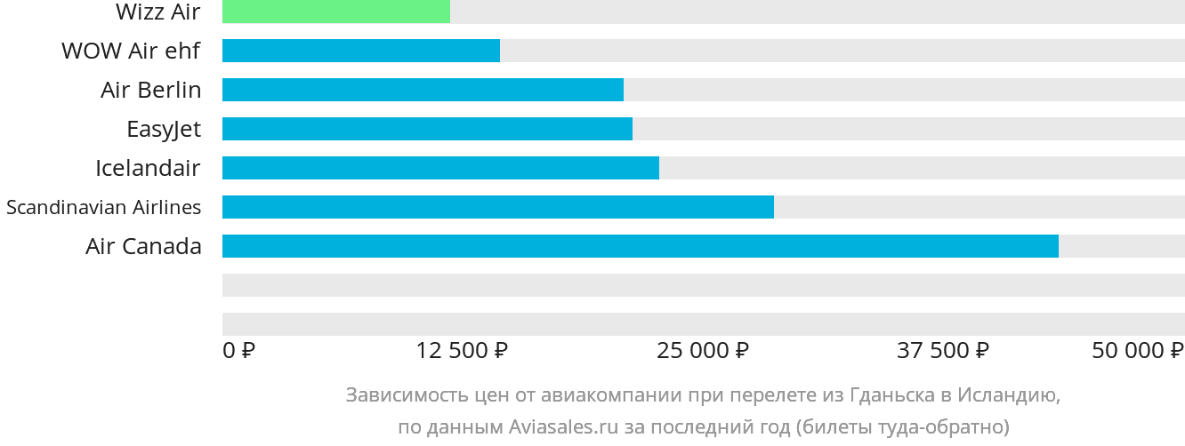 Динамика цен в зависимости от авиакомпании, совершающей перелёт из Гданьска в Исландию