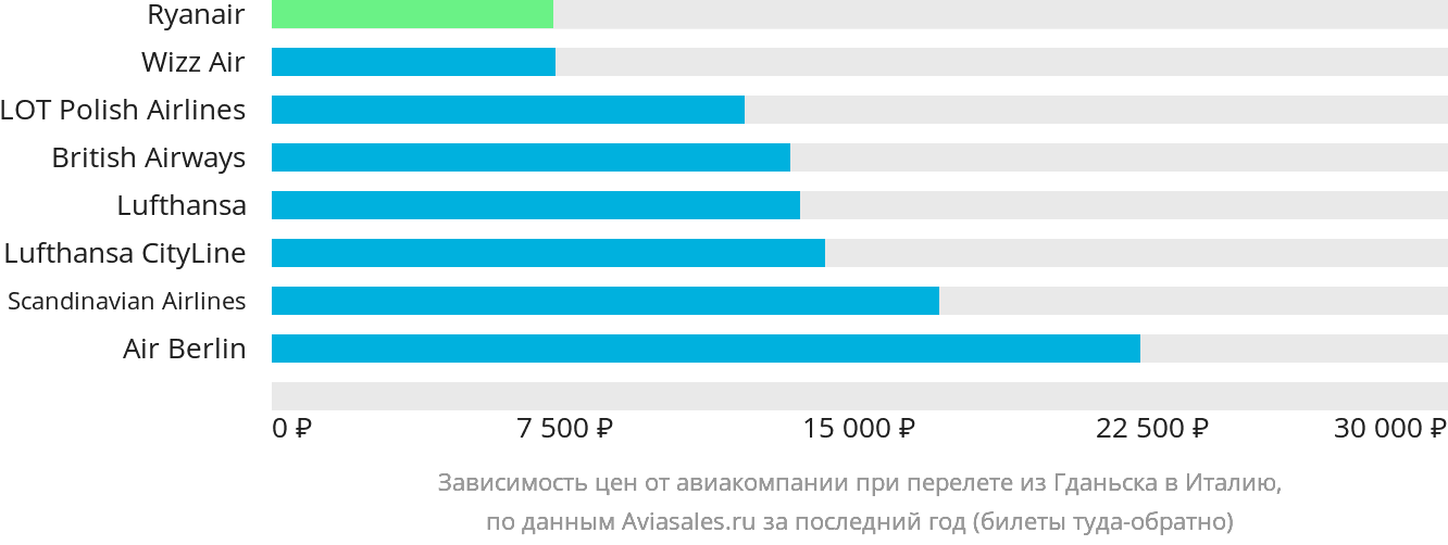 Динамика цен в зависимости от авиакомпании, совершающей перелёт из Гданьска в Италию