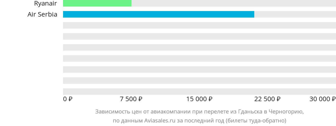 Динамика цен в зависимости от авиакомпании, совершающей перелёт из Гданьска в Черногорию