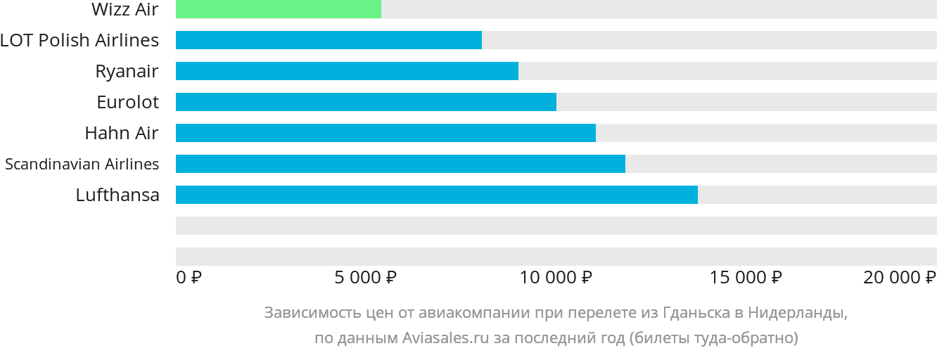 Динамика цен в зависимости от авиакомпании, совершающей перелёт из Гданьска в Нидерланды