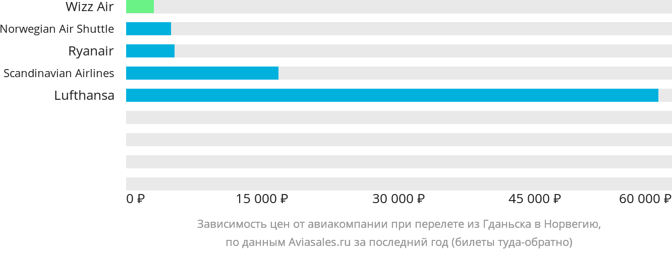 Динамика цен в зависимости от авиакомпании, совершающей перелёт из Гданьска в Норвегию