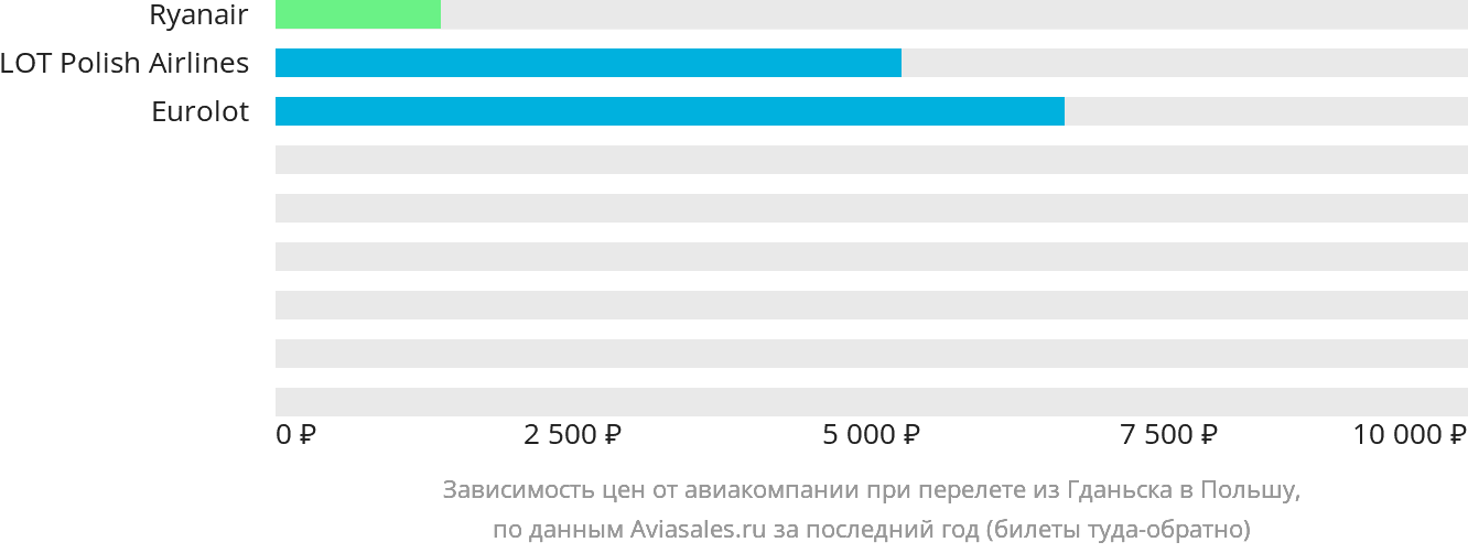 Динамика цен в зависимости от авиакомпании, совершающей перелёт из Гданьска в Польшу