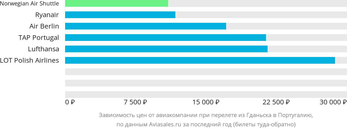 Динамика цен в зависимости от авиакомпании, совершающей перелёт из Гданьска в Португалию