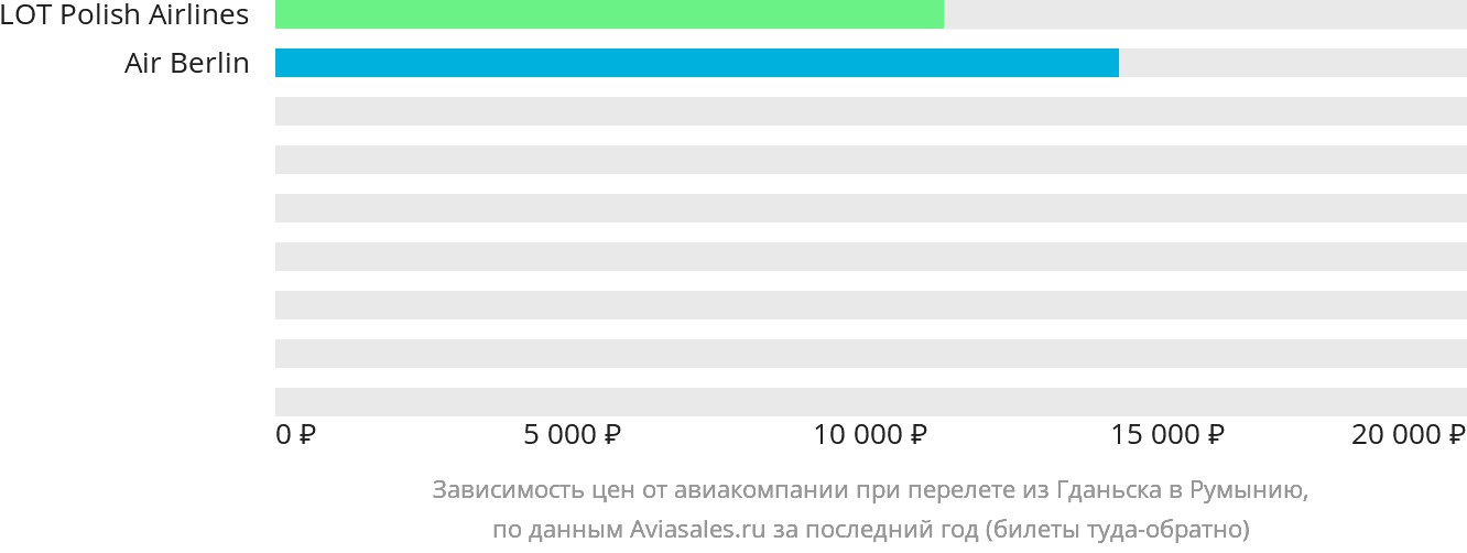 Динамика цен в зависимости от авиакомпании, совершающей перелёт из Гданьска в Румынию