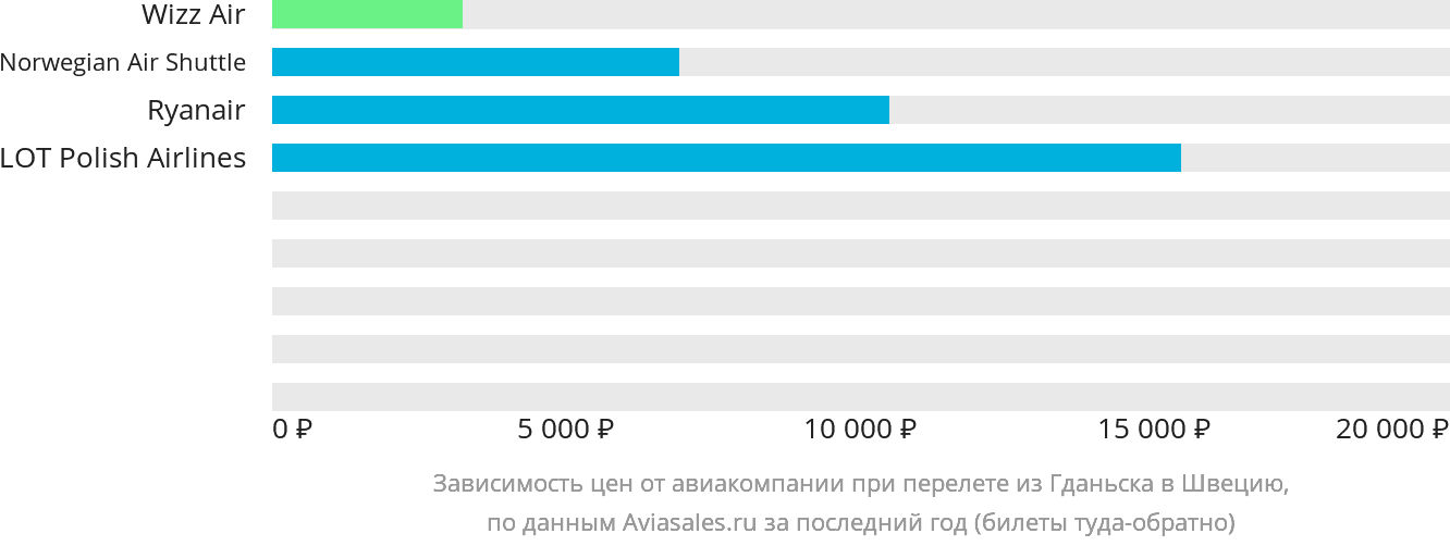 Динамика цен в зависимости от авиакомпании, совершающей перелёт из Гданьска в Швецию