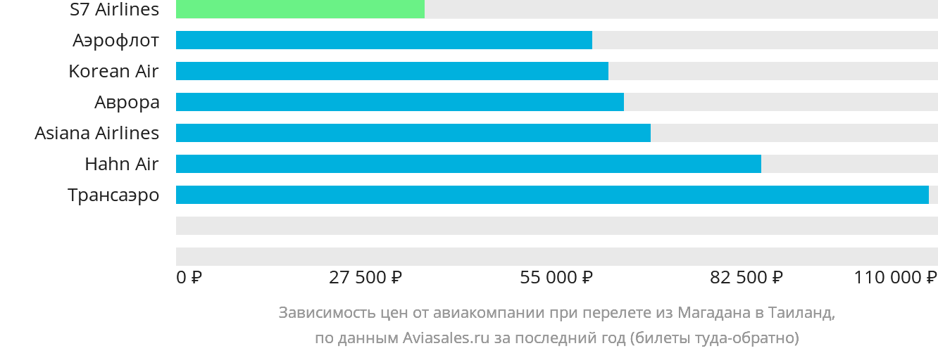 Динамика цен в зависимости от авиакомпании, совершающей перелёт из Магадана в Таиланд