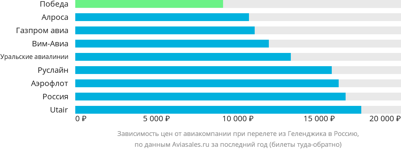 Динамика цен в зависимости от авиакомпании, совершающей перелёт из Геленджика в Россию