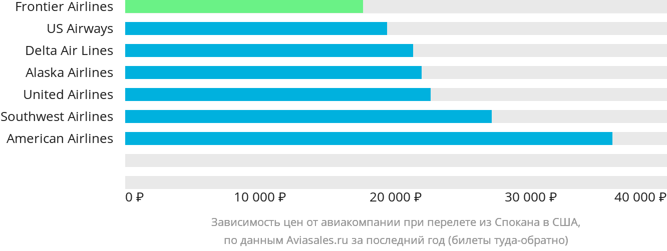 Динамика цен в зависимости от авиакомпании, совершающей перелёт из Спокана в США