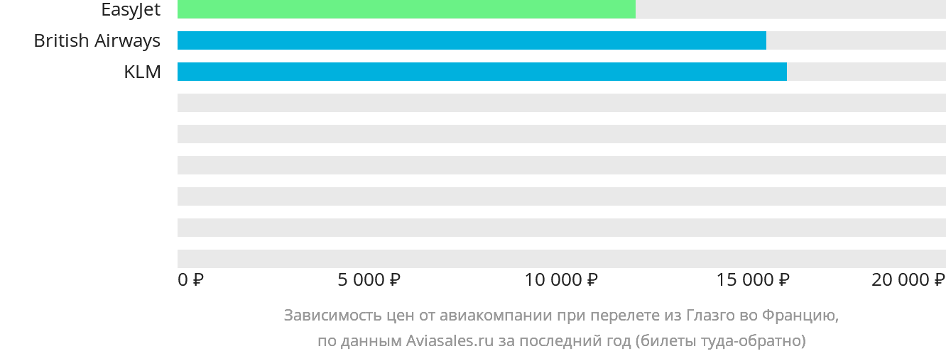 Динамика цен в зависимости от авиакомпании, совершающей перелёт из Глазго во Францию