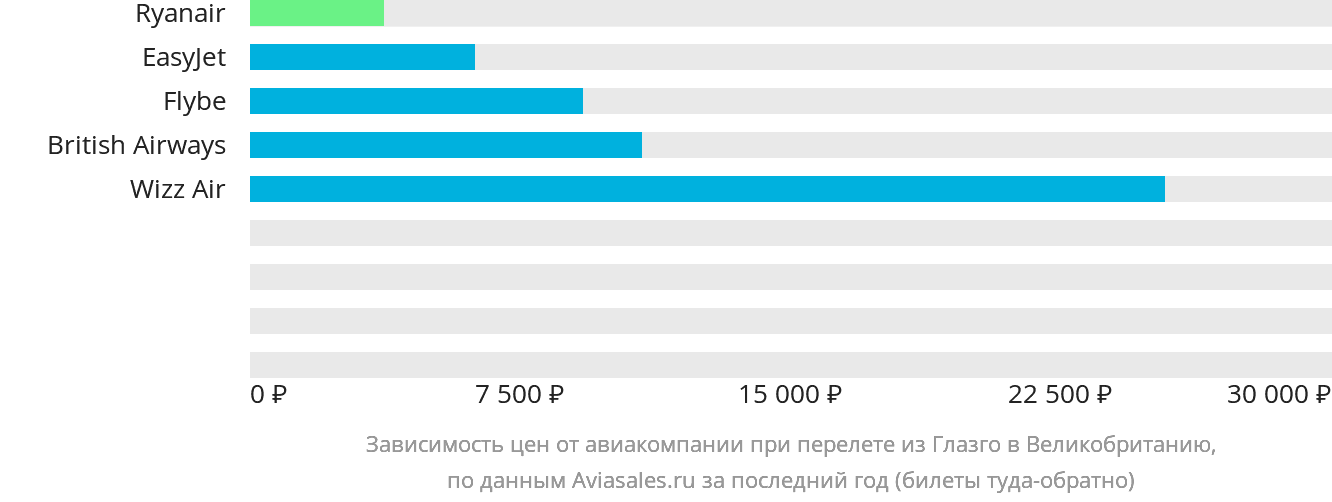 Динамика цен в зависимости от авиакомпании, совершающей перелёт из Глазго в Великобританию