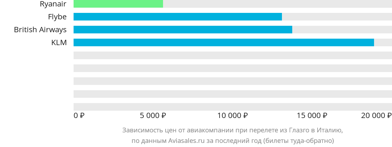 Динамика цен в зависимости от авиакомпании, совершающей перелёт из Глазго в Италию