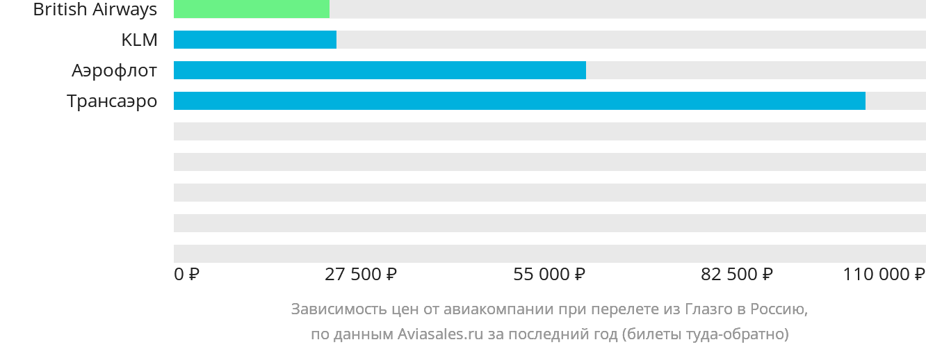 Динамика цен в зависимости от авиакомпании, совершающей перелёт из Глазго в Россию