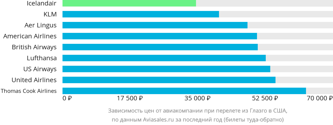 Динамика цен в зависимости от авиакомпании, совершающей перелёт из Глазго в США