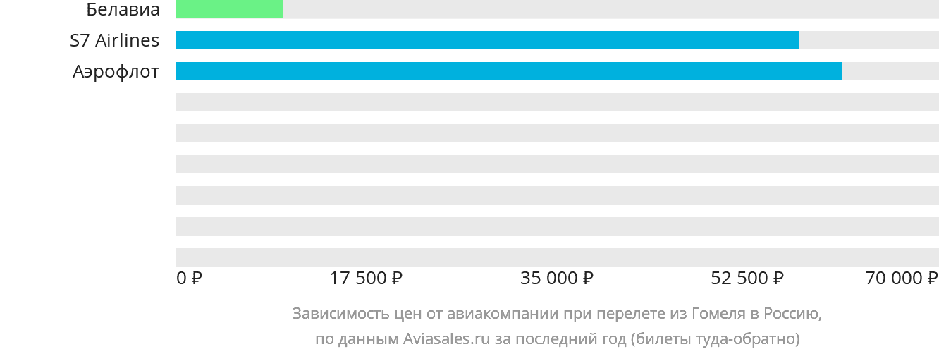 Динамика цен в зависимости от авиакомпании, совершающей перелёт из Гомеля в Россию