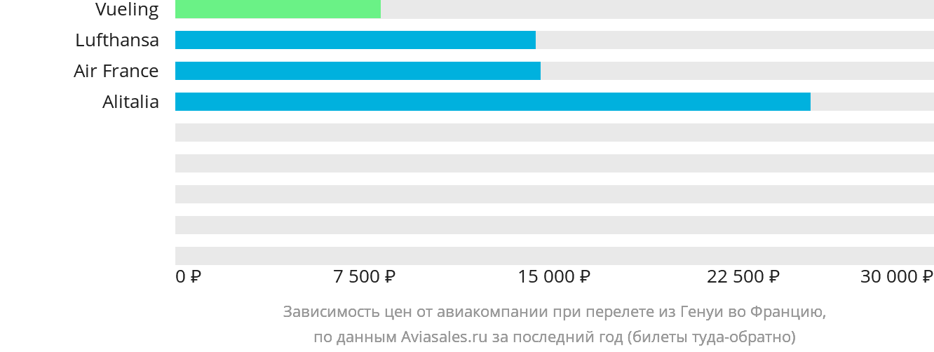 Динамика цен в зависимости от авиакомпании, совершающей перелёт из Генуи во Францию