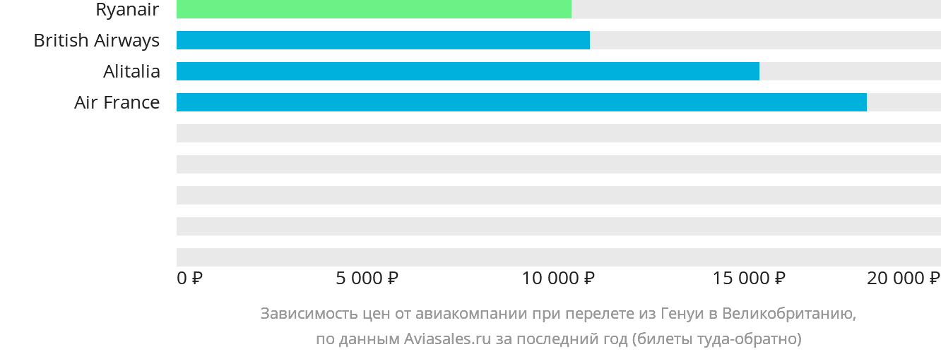 Динамика цен в зависимости от авиакомпании, совершающей перелёт из Генуи в Великобританию