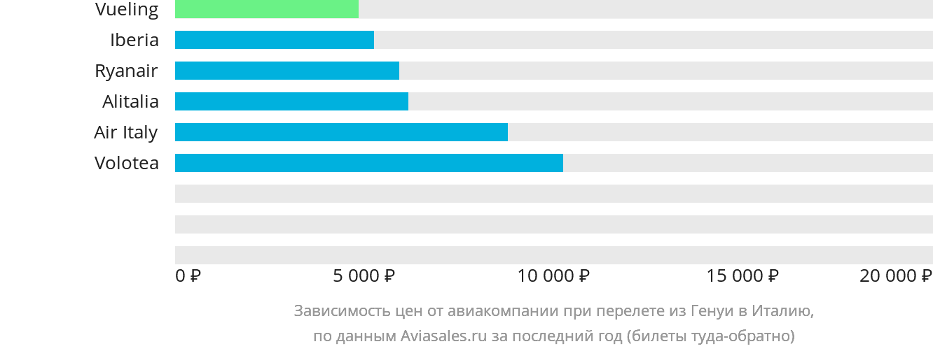 Динамика цен в зависимости от авиакомпании, совершающей перелёт из Генуи в Италию