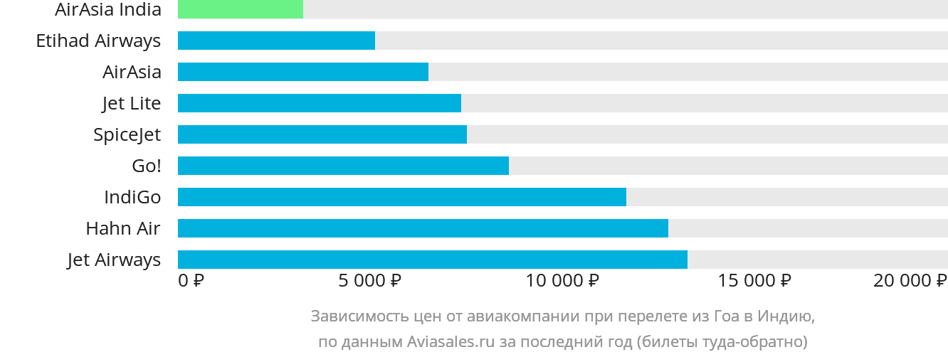 Динамика цен в зависимости от авиакомпании, совершающей перелёт из Гоа в Индию