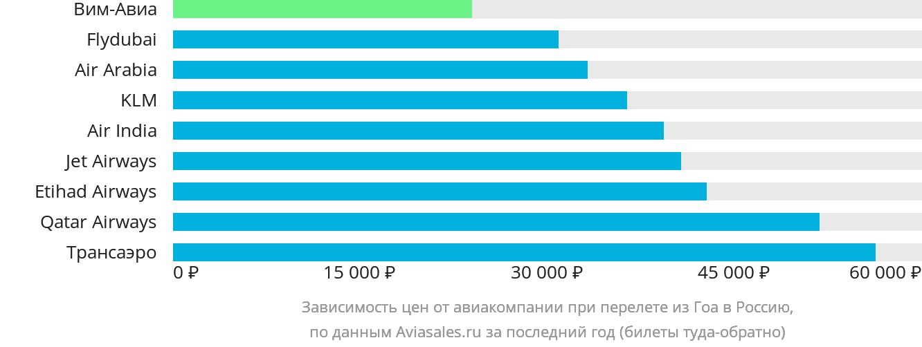 Динамика цен в зависимости от авиакомпании, совершающей перелёт из Гоа в Россию