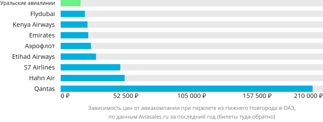 Динамика цен в зависимости от авиакомпании, совершающей перелёт из Нижнего Новгорода в ОАЭ
