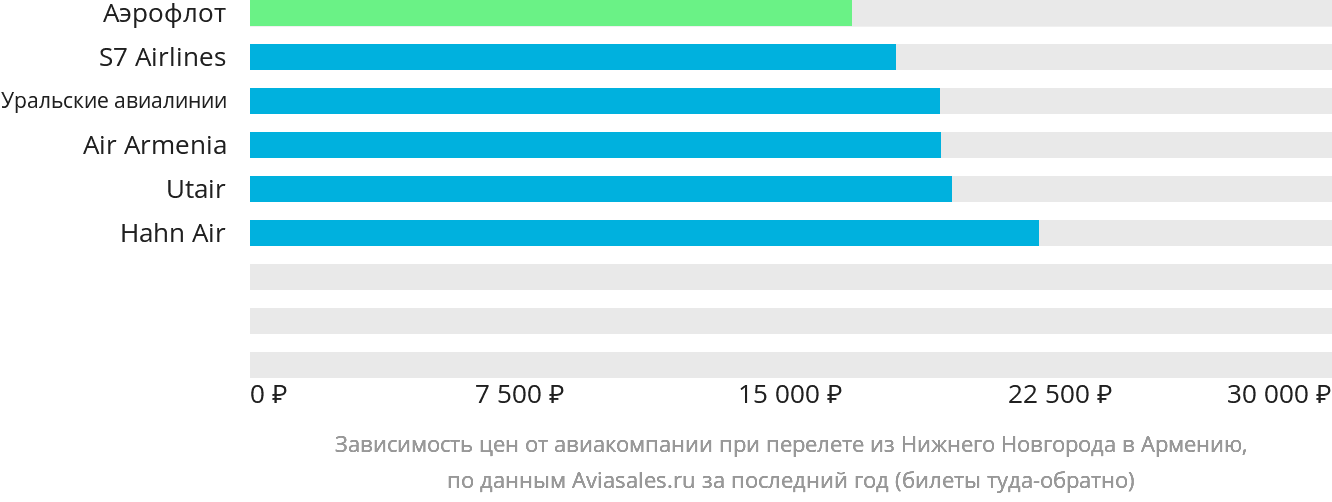 Динамика цен в зависимости от авиакомпании, совершающей перелёт из Нижнего Новгорода в Армению